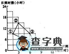 高考復(fù)習(xí)專題：地球運動21