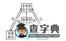 高考地理熱點考點集錦：地理信息技術(shù)3