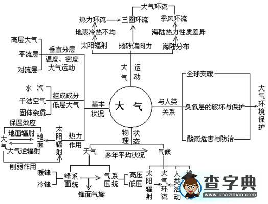 地球上的大氣1
