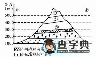 “地理環(huán)境的整體性和地域差異”的重難點及題例2