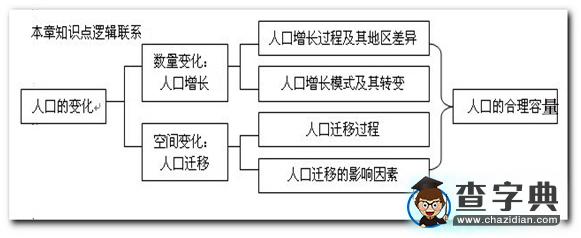 《課標(biāo)教材必修2第一章人口的變化》復(fù)習(xí)提綱1