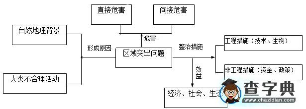 以點(diǎn)畫線以線拉網(wǎng)，縱橫交織強(qiáng)化聯(lián)系10