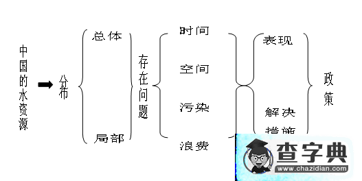 地理復(fù)習(xí)課三環(huán)節(jié)探討1