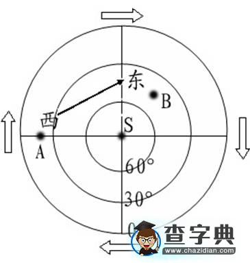 圖示法巧解兩地相對方向題7