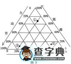 三角形統(tǒng)計圖的讀圖解題技巧3