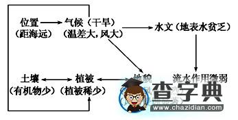 以點(diǎn)畫線以線拉網(wǎng)，縱橫交織強(qiáng)化聯(lián)系3