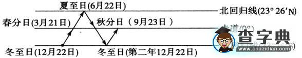 《高考地理專題：地球運(yùn)動(dòng)》復(fù)習(xí)學(xué)案4