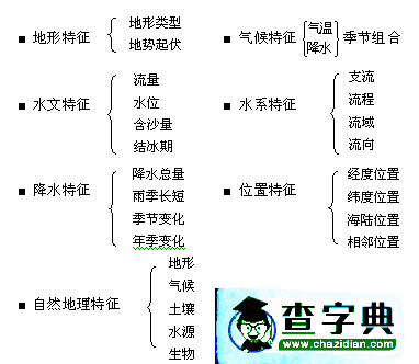 高考文綜36、39題應(yīng)對策略分析5