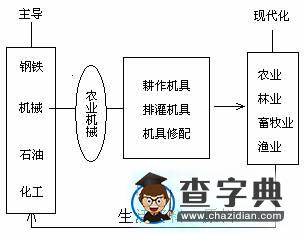 《東北地區(qū)農(nóng)林基地建設的地理背景》疑難解析1