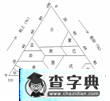 地理三角坐標(biāo)圖的簡(jiǎn)易判讀方法3