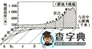 “城市化”名校試題匯編6