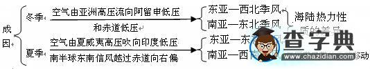 三步突破“氣壓帶風(fēng)帶”的疑難點(diǎn)3