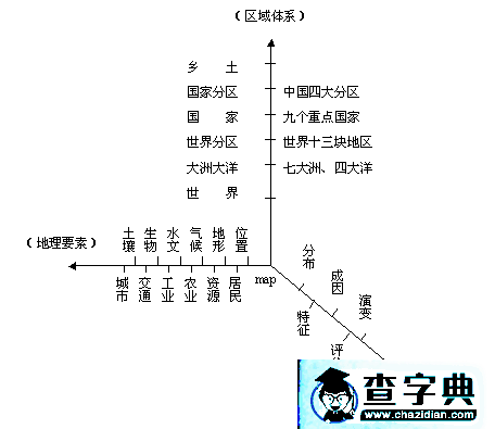 拓展區(qū)域地理，實現(xiàn)初高中內(nèi)容的融合1