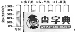《選修六 環(huán)境保護(hù) 第4講 環(huán)境污染及其防治》考點(diǎn)及考點(diǎn)訓(xùn)練7