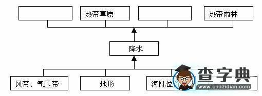 《大氣環(huán)境》高考專(zhuān)題試題匯編22