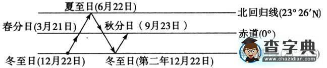 高考復(fù)習(xí)專題：地球運動8