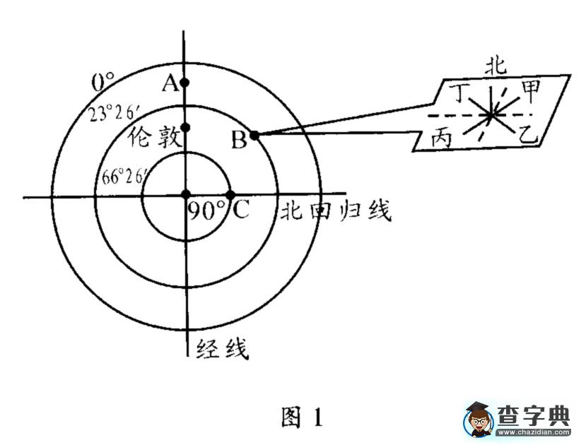 例談等太陽高度線圖的判讀1