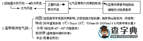 高考地理主觀題的備考策略簡(jiǎn)談（解讀篇）2