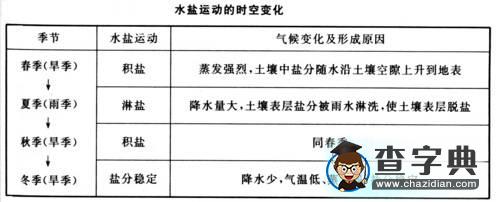 《鹽堿地的治理與開發(fā)》疑難解析2