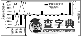 《選修六 環(huán)境保護(hù) 第5講 環(huán)境管理》考點(diǎn)及考點(diǎn)訓(xùn)練7