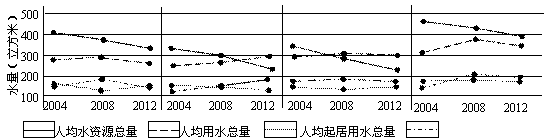 普通高等學(xué)校招生全國統(tǒng)一考試（上海）地理試卷（文科使用）5