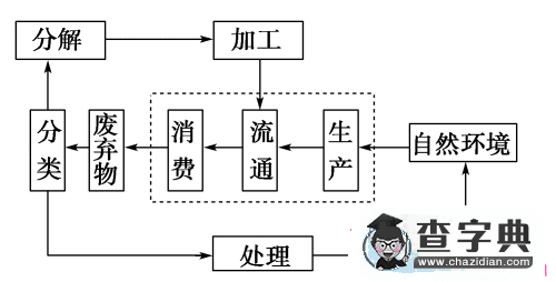 高一地理必修二期末試題及答案3