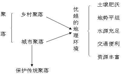 《人類的聚居地──聚落》教學設計9