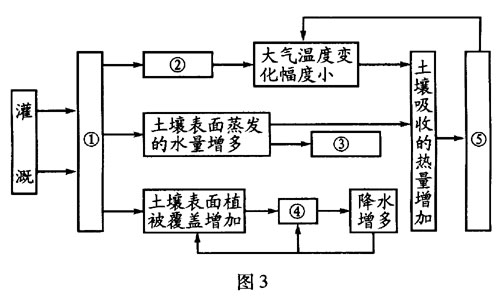 “提高農(nóng)業(yè)綜合生產(chǎn)能力”地理綜合試題設(shè)計3