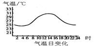 八年級地理《氣溫和氣溫的分布》教學(xué)設(shè)計4