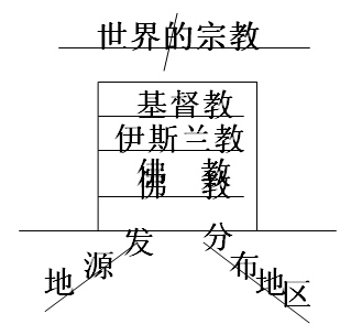 《世界的宗教》教學設(shè)計1