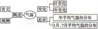 七年級上冊地理《第二節(jié)氣溫和氣溫的分布》教學設計10