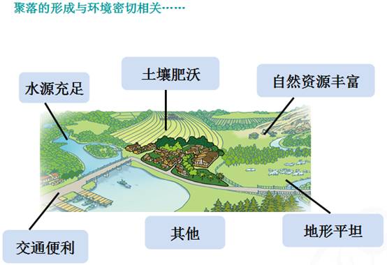 《第三節(jié)人類(lèi)的聚居地──聚落》教學(xué)設(shè)計(jì)9