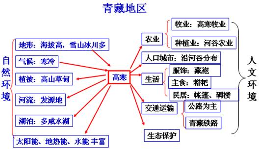 《青藏地區(qū)的自然特征與農(nóng)業(yè)》教學(xué)設(shè)計(jì)3