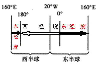 《地球和地球儀》復(fù)習(xí)課4