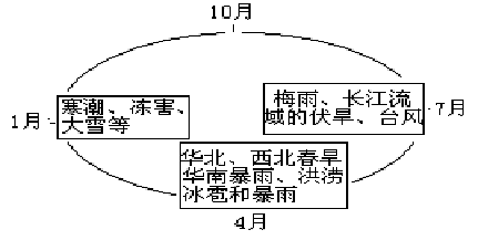 《第四節(jié)自然災(zāi)害》測試題4