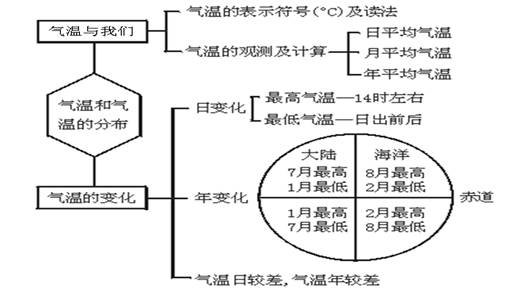 八年級地理《氣溫和氣溫的分布》教學(xué)設(shè)計7