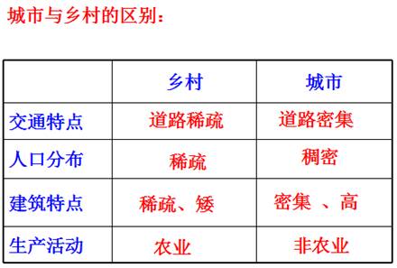 《第三節(jié)人類(lèi)的聚居地──聚落》教學(xué)設(shè)計(jì)4