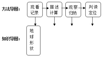 《地球和地球儀》教學(xué)設(shè)計(jì)4