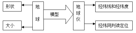 《地球和地球儀》教學(xué)設(shè)計(jì)5