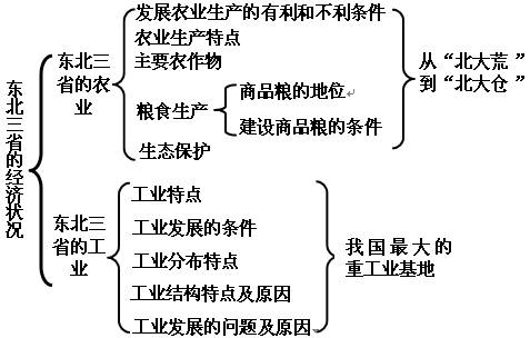 七年級地理 《“白山黑水”──東北三省》教學(xué)設(shè)計(jì)（第二課時(shí)）1