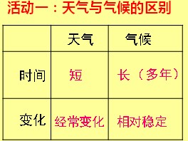 八年級地理《第一節(jié)多變的天氣》教學(xué)設(shè)計3