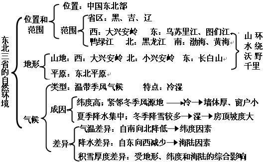 七年級地理《“白山黑水”──東北三省》教學(xué)設(shè)計（第一課時）3