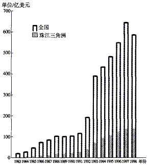《面向海洋的開放地區(qū)——珠江三角洲》地理專題復(fù)習(xí)3