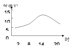 《天氣和氣候》地理練習(xí)1