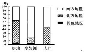 八年級地理第三章《中國的經(jīng)濟發(fā)展》章測試卷5