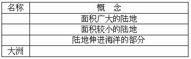 《大洲和大洋》地理同步練習(xí)1