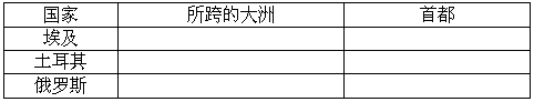 《第五章 發(fā)展與合作》地理練習(xí)1