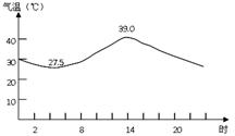 《天氣與氣候、居民與聚落、發(fā)展與合作》地理練習(xí)測試題7