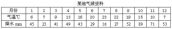 《天氣和氣候》綜合測試題3