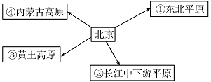 《祖國的首都──北京》八年級地理同步測試6